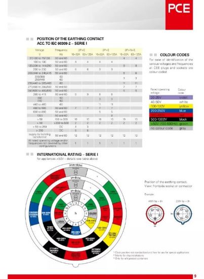 Imagen de Pce Cee Clavija De Empotrar Recta 625-9tt, 32a 5p 9h Ip44